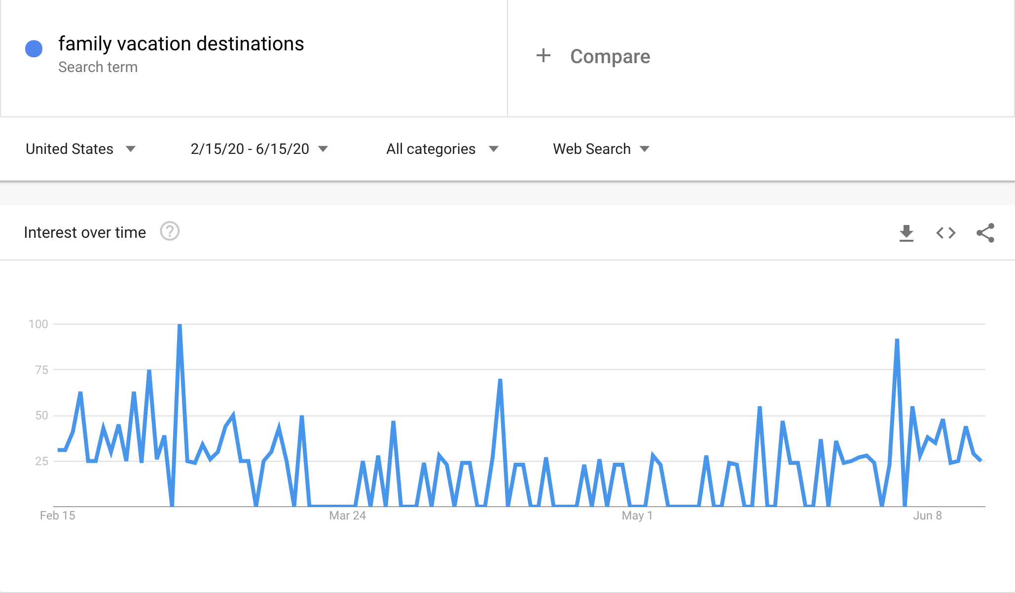 Google trends graph for "Family Vacation Destinations"