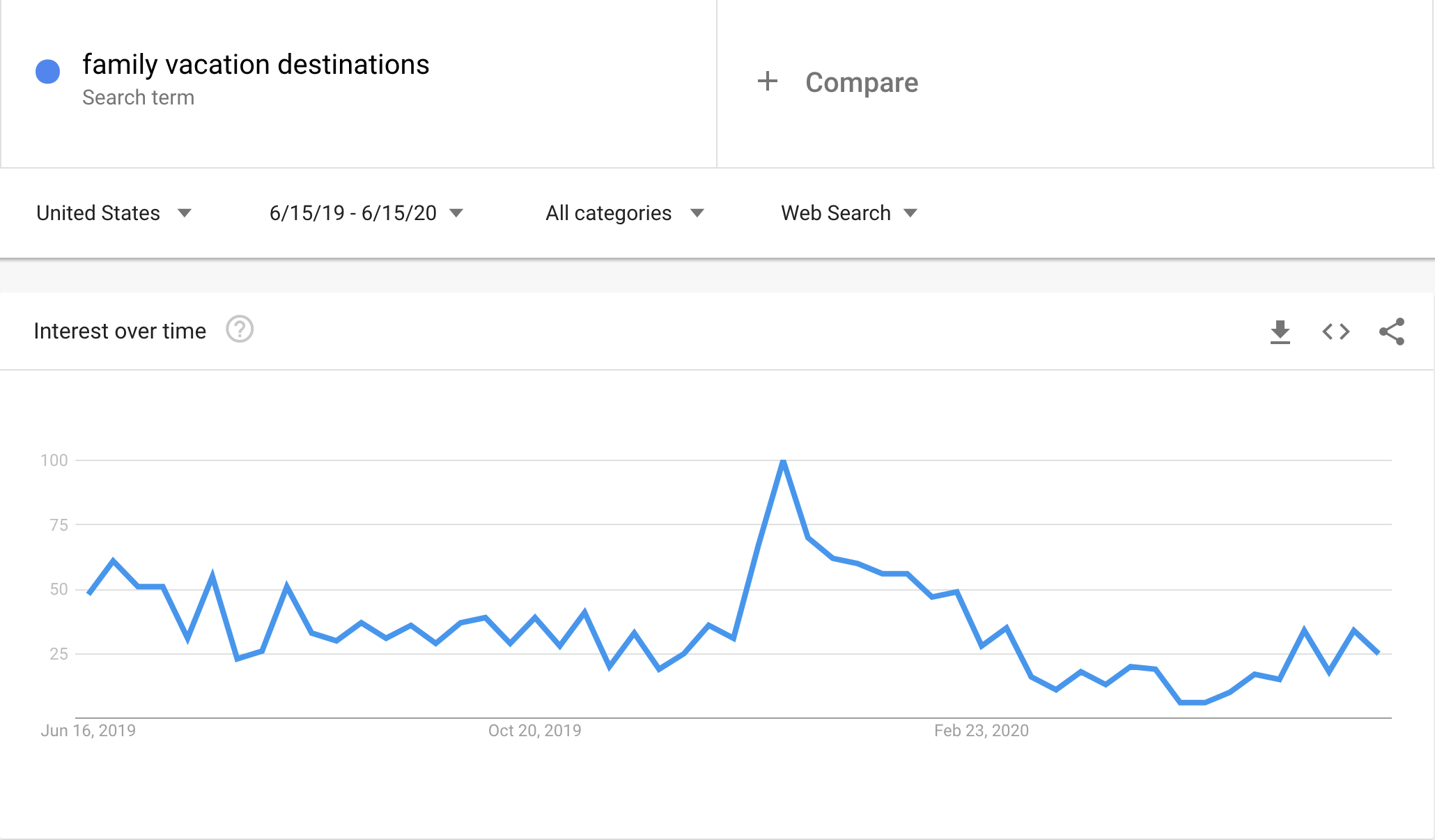 Search volume the past twelve months for “family vacation destinations” in the USA