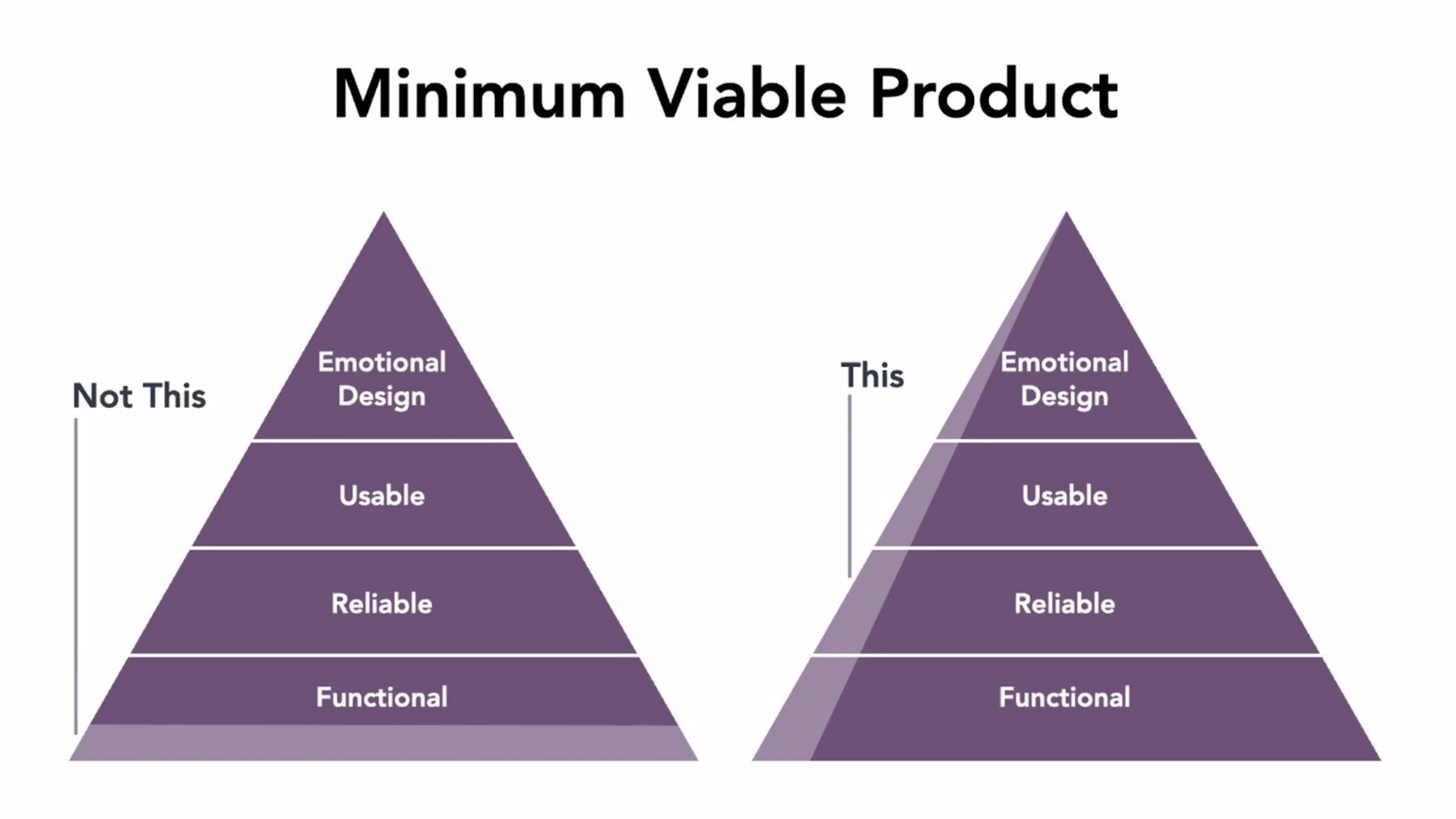 Pyramid diagram depicting Minimum Viable Product