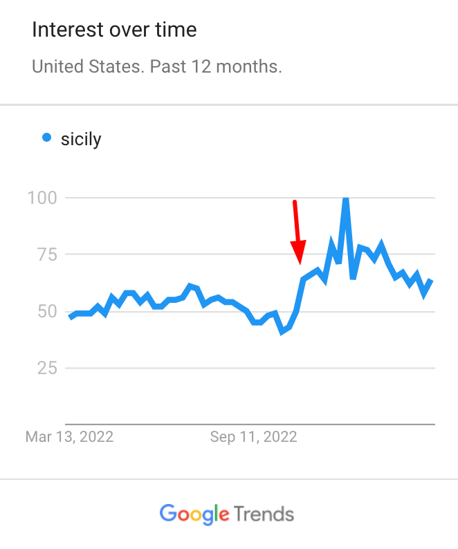 Growth in searches for Sicily via Google Trends