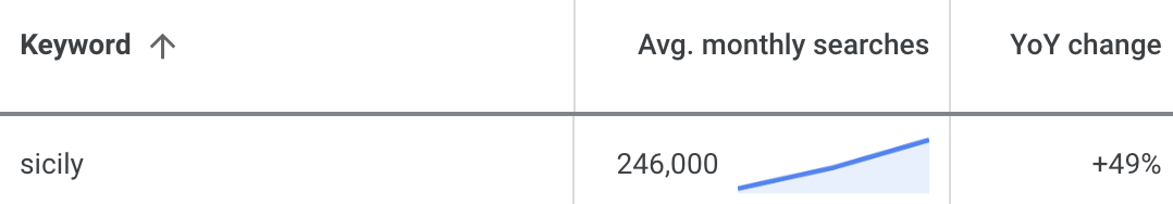 Annual growth in Sicily searches via Google Keyword Planner